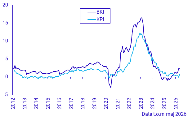 Byggkostnadsindex och konsumentprisindex