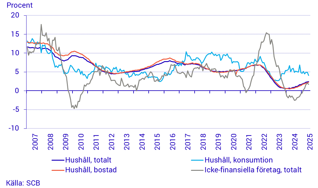Utlåning till hushåll och icke-finansiella företag, årlig tillväxttakt