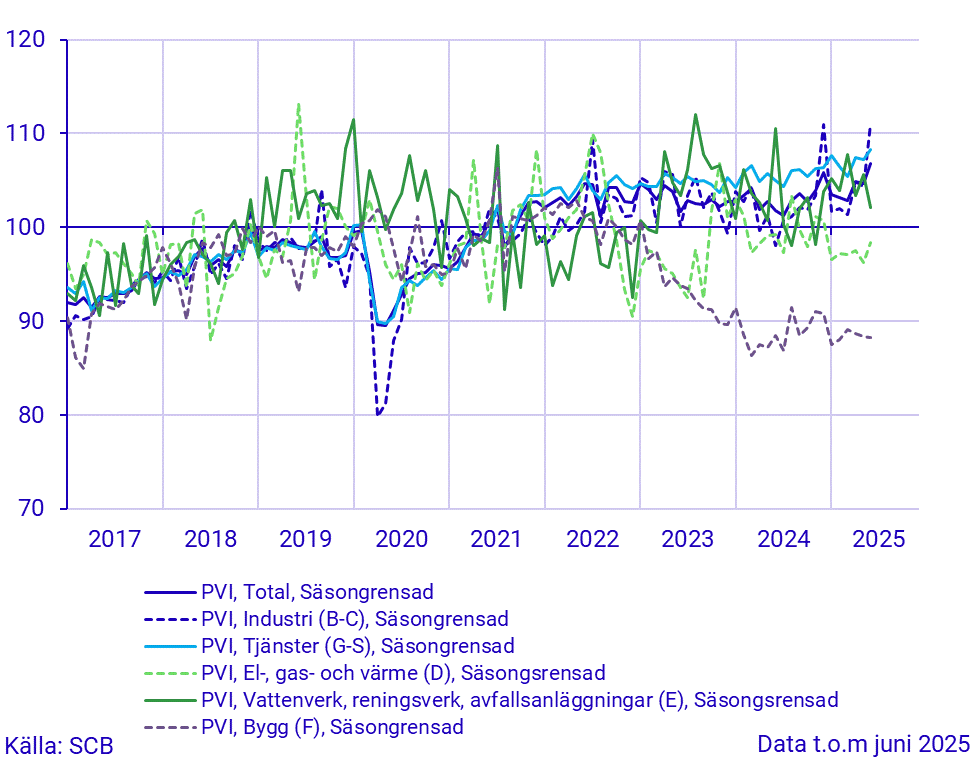 Produktionsvärdeindex