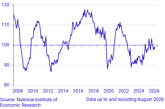 Economic Tendency Survey Construction