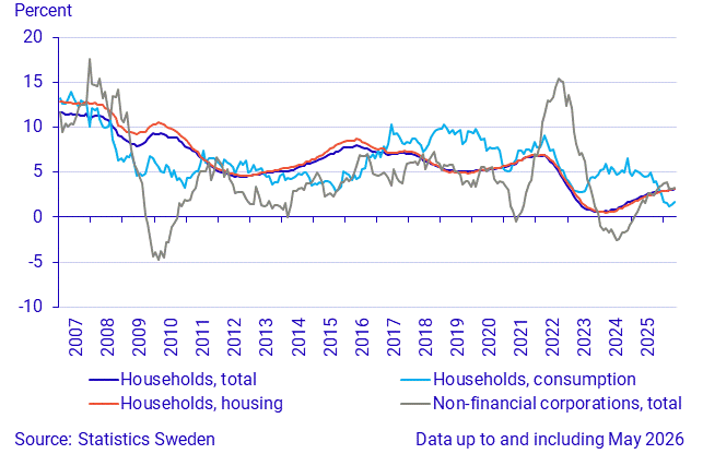 Lending to households and non-financial corporations, annual growth rate