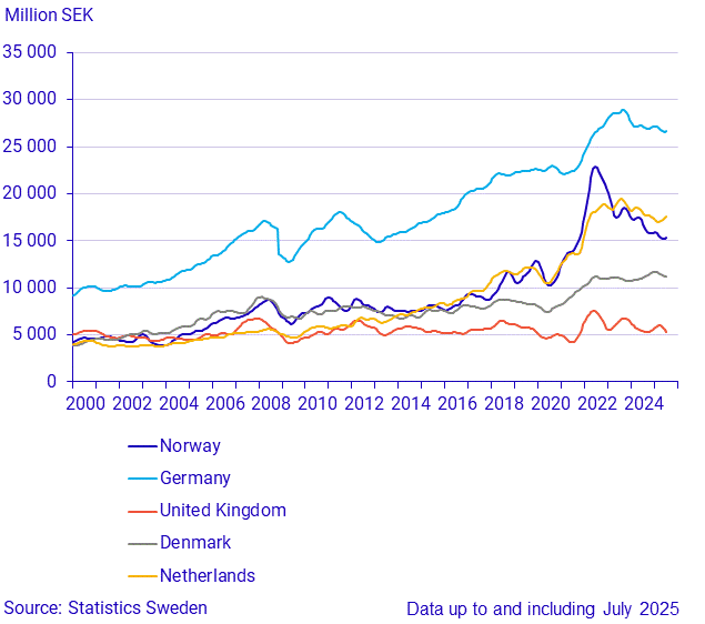 Imports from large trade partners (1)