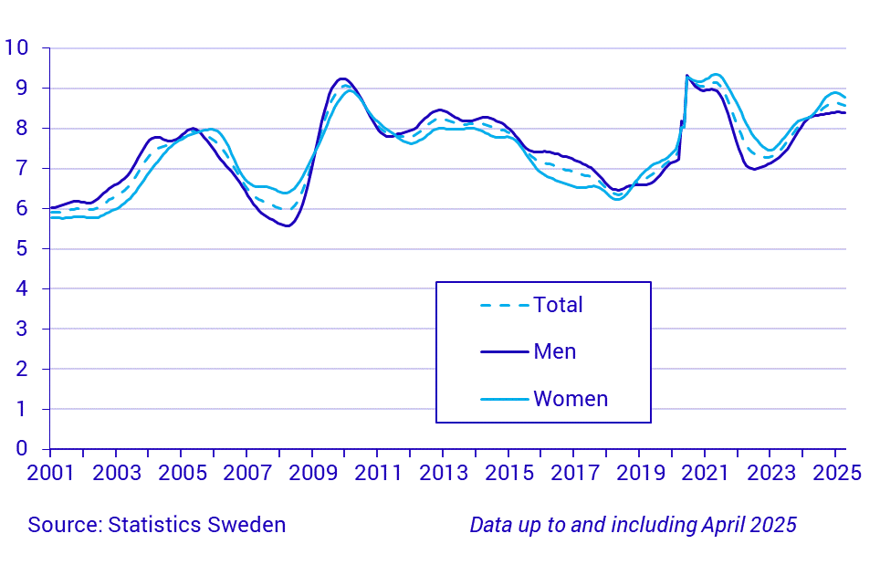 Time series on the unemployment rate, persons 15-74 years