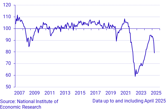 Economic Tendency Survey Consumers - Micro Index