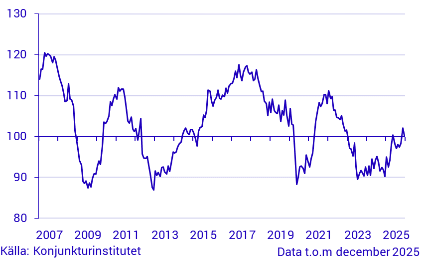 Konjunkurbarometer byggverksamhet