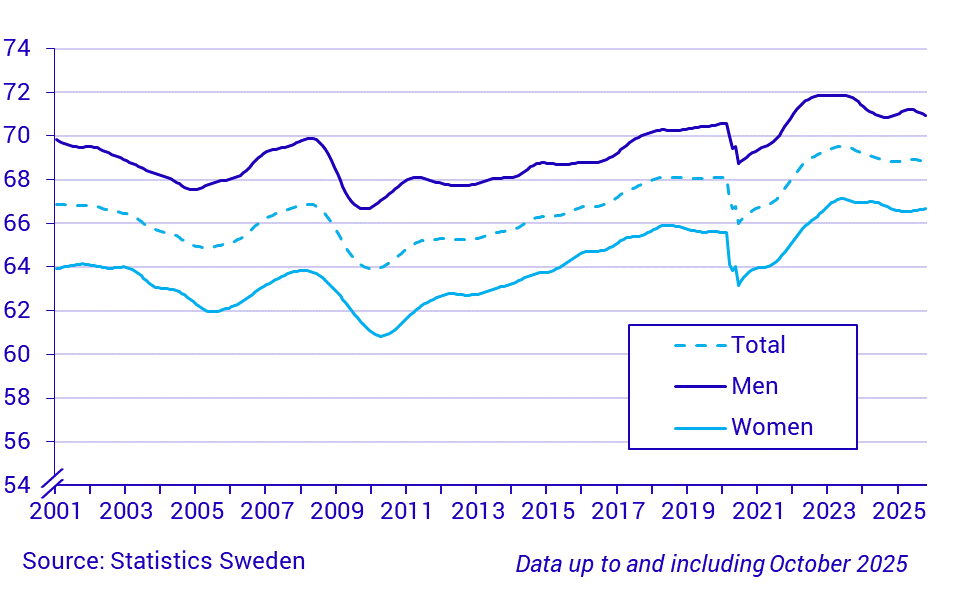 Time series on the employment rate, persons 15-74 years