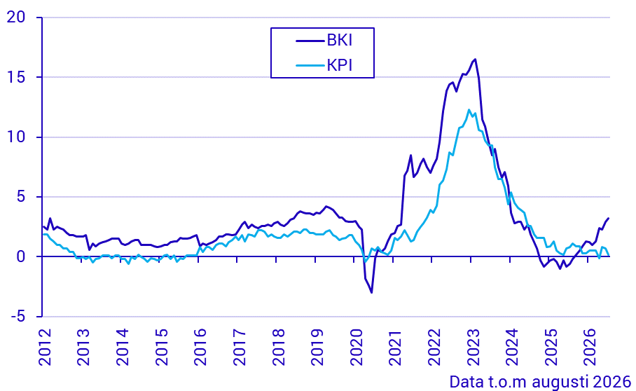 Byggkostnadsindex och konsumentprisindex
