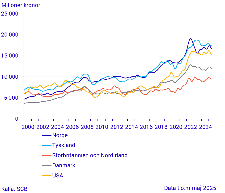 Export till stora handelspartner (1)