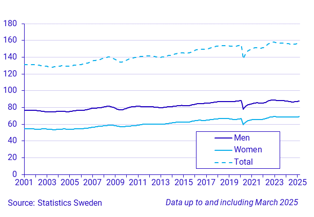 Time series on the number of hours worked, persons 15-74 years