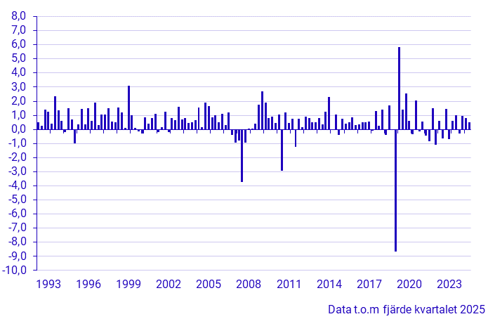 BNP (1993–), förändring från föregående kvartal, procent
