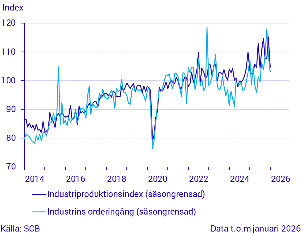 Industrins orderingång och produktion