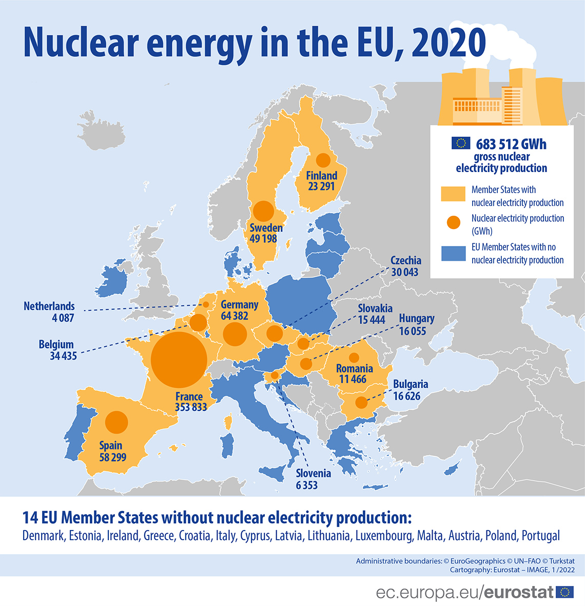 Tre EU-länder producerar mer el från kärnkraft än Sverige