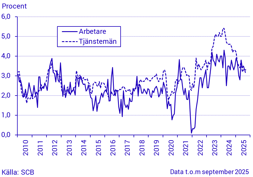 Löneutvecklingen inom den privata sektorn för arbetare och tjänstemän