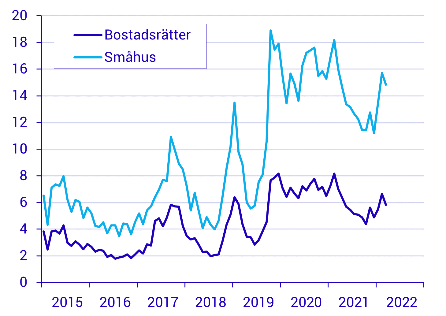 Framförallt villaägarna binder sina bolån på längre löptider.png