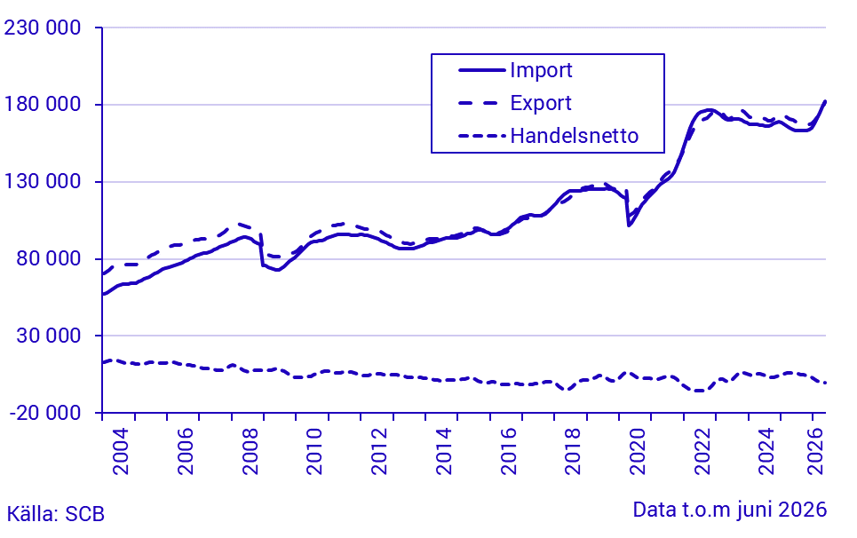 Export, import och handelsnetto