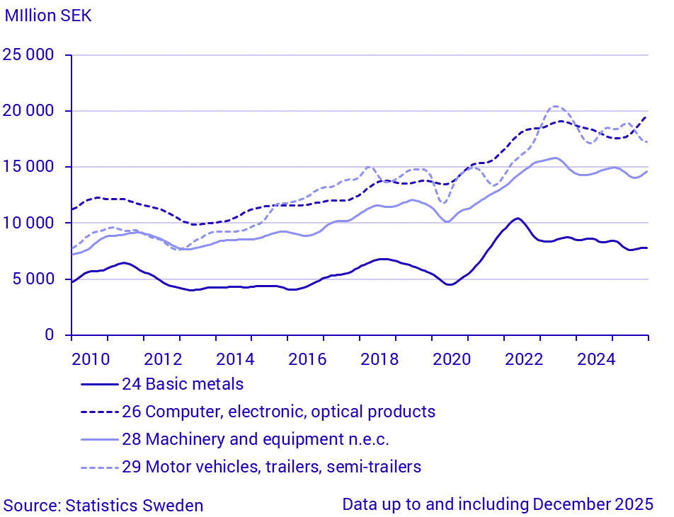 Imports by large SPIN commodity groups (1)