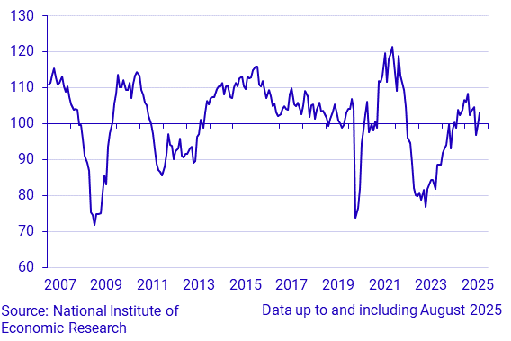 Economic Tendency Survey Trade