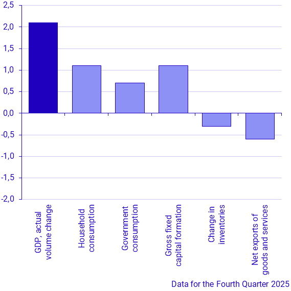 Contribution to change in GDP, percentage units (latest quarter)