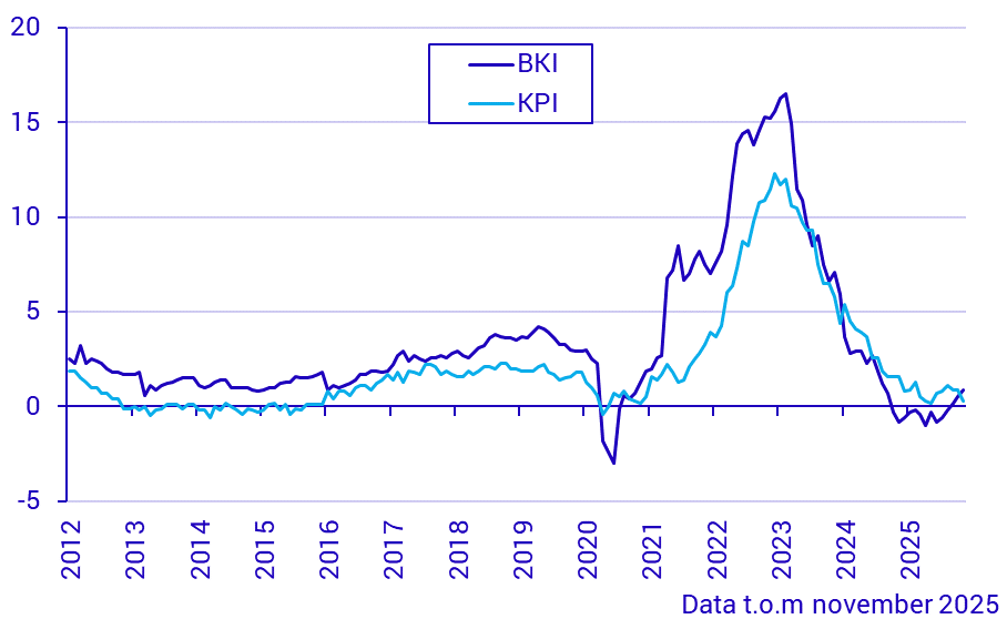Byggkostnadsindex och konsumentprisindex
