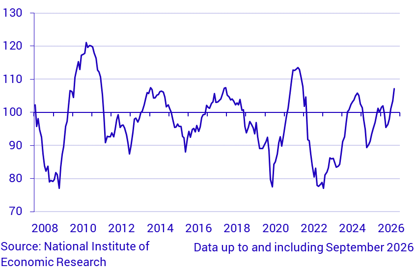 Economic Tendency Survey Consumers - Macro Index