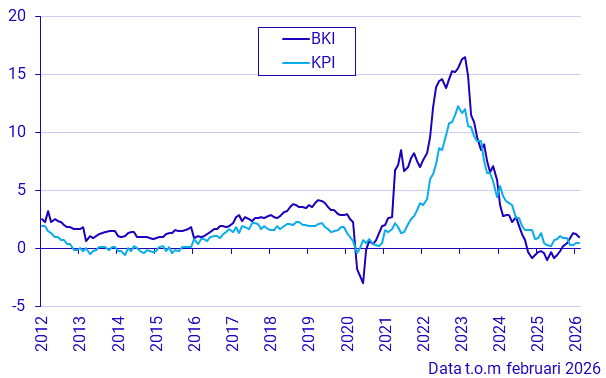Byggkostnadsindex och konsumentprisindex