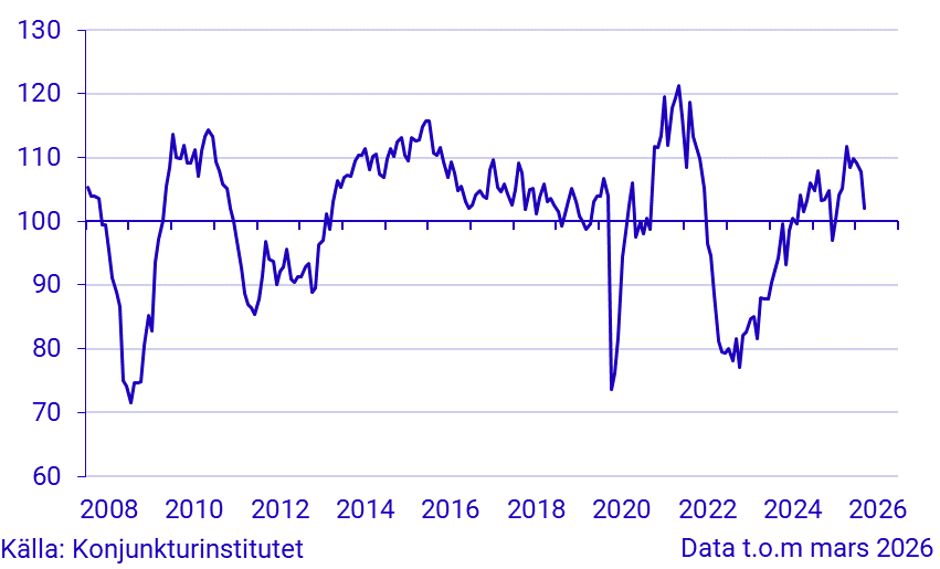 Konjunkturbarometer handel