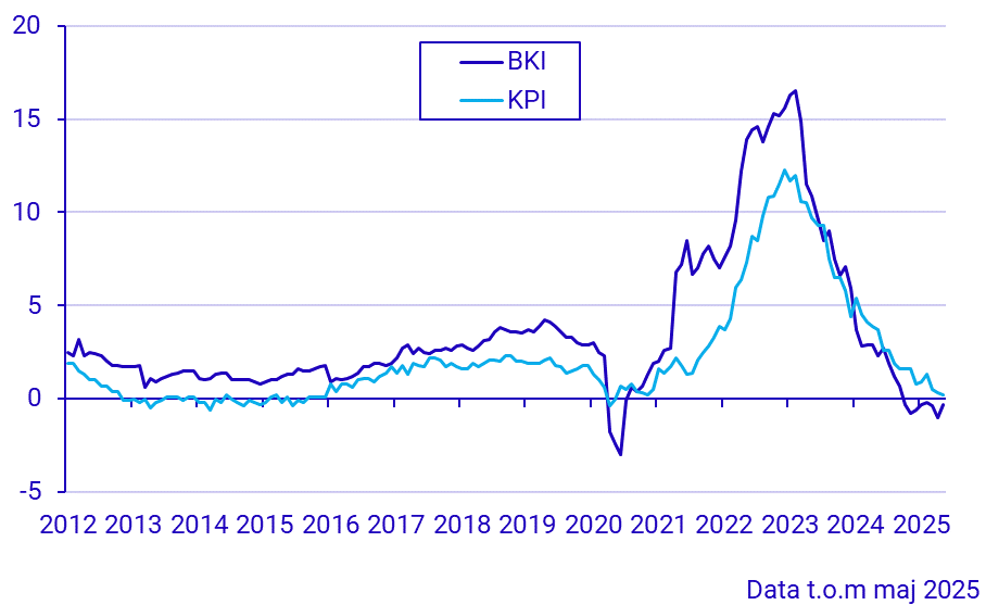 Byggkostnadsindex och konsumentprisindex