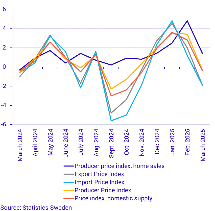 Producer and import price index, annual rate