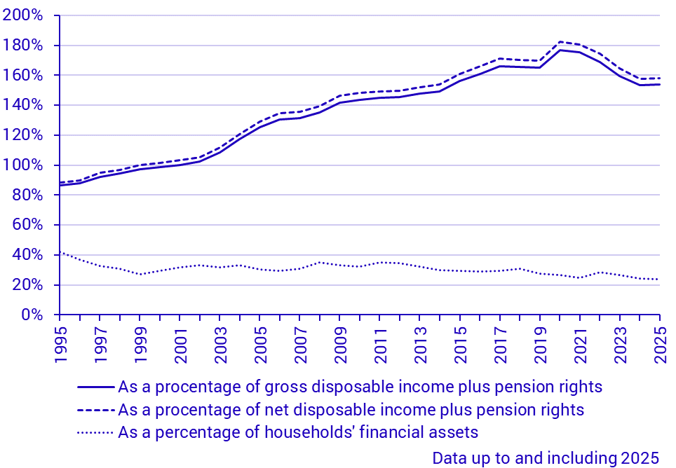 Household loans