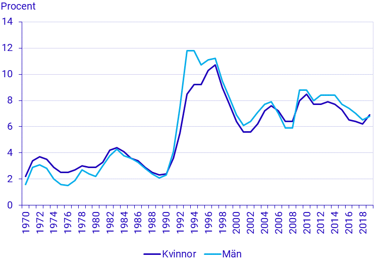Diagram: Arbetslösa 16-64 år efter kön