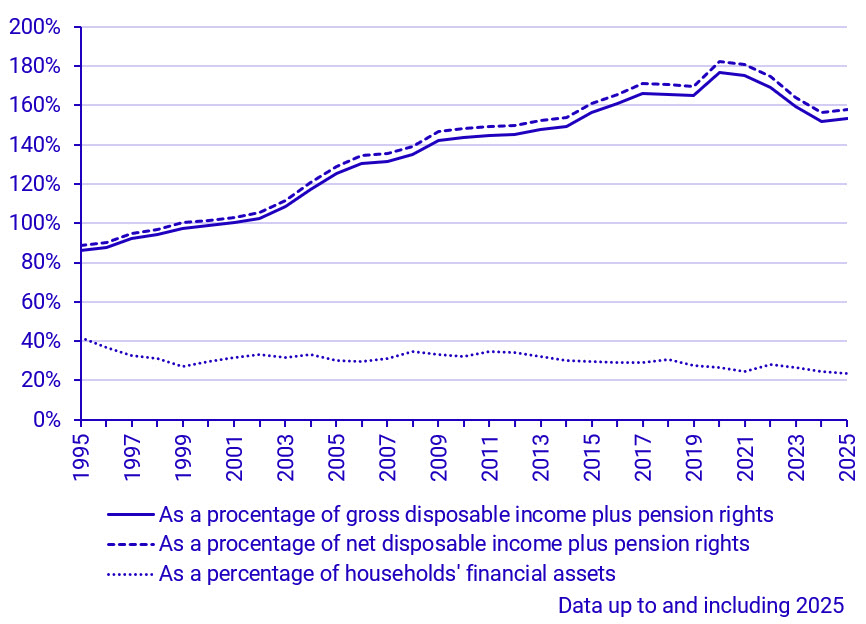 Household loans