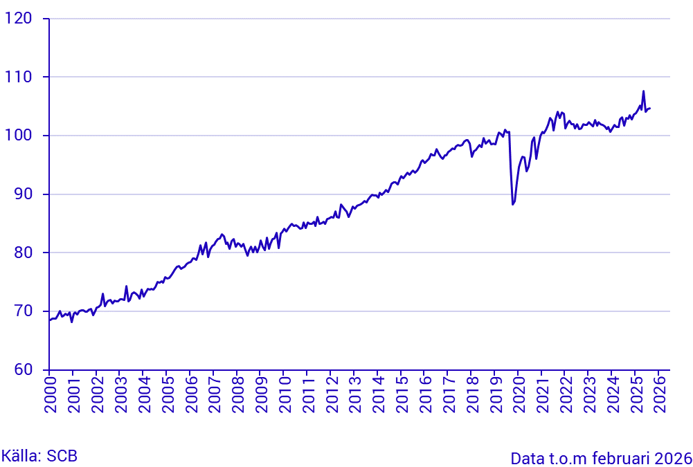 Hushållens konsumtion, index, säsongrensade värden