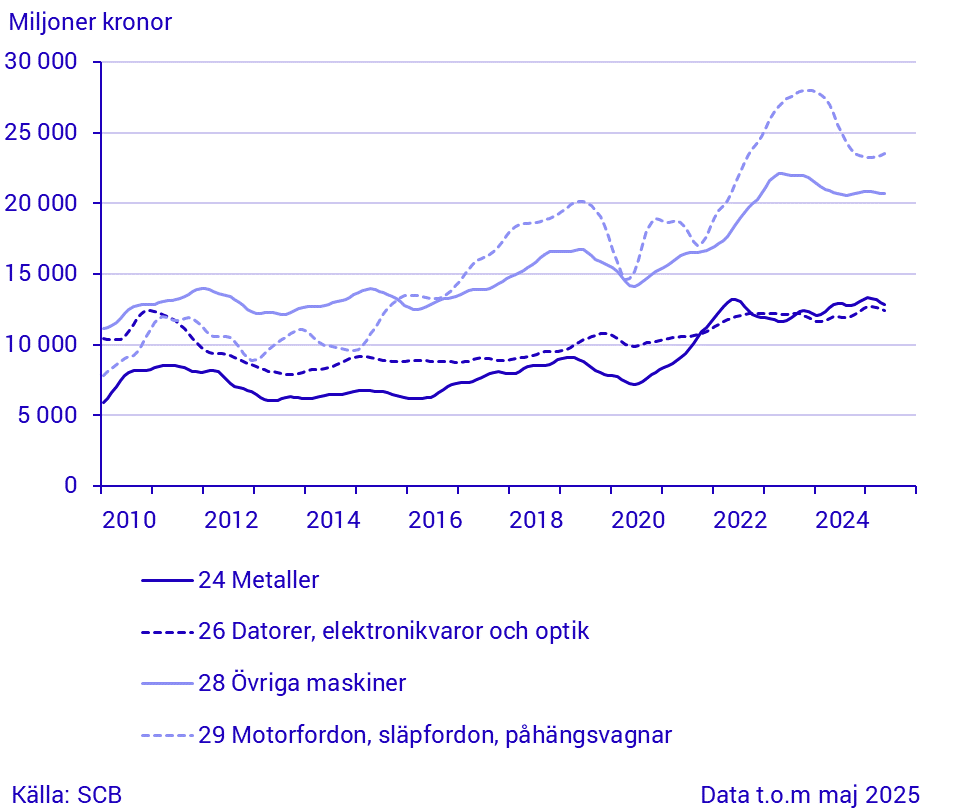 Export för stora varugrupper enligt SPIN (1)