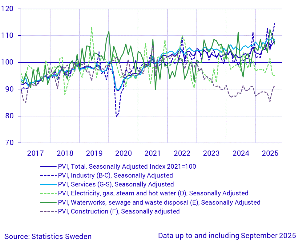 Production value index