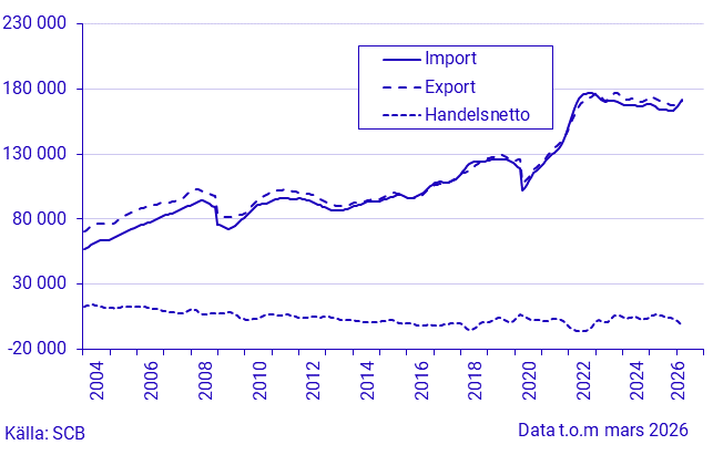 Export, import och handelsnetto