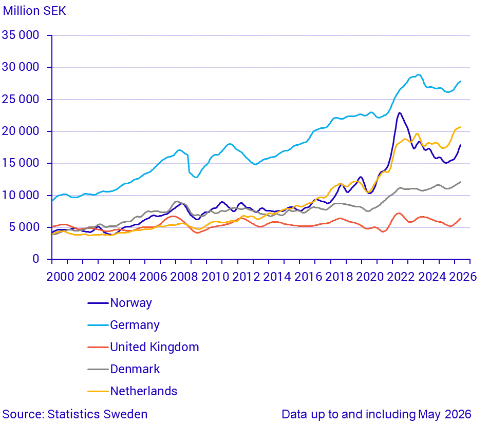 Imports from large trade partners (1)