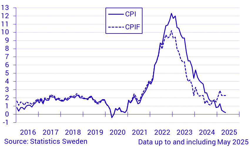 Inflation rate according to CPI and CPIF