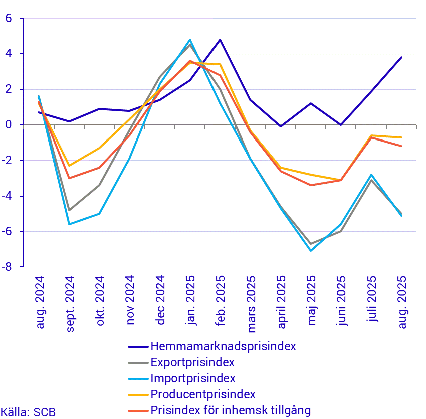 Prisindex i producent- och importled, årstakt