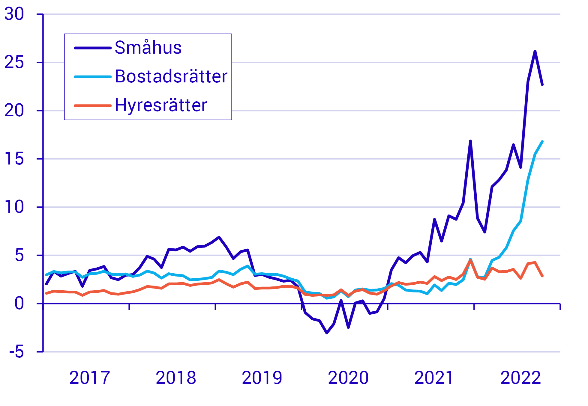 Småhusägarna har fått rejält höjda boendekostnader Konsumentprisindex, delmängd boendeposten (COICOP 04), årstakt, procent