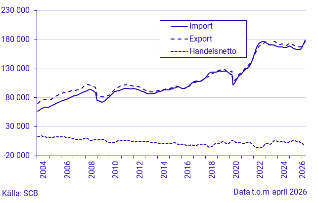 Export, import och handelsnetto