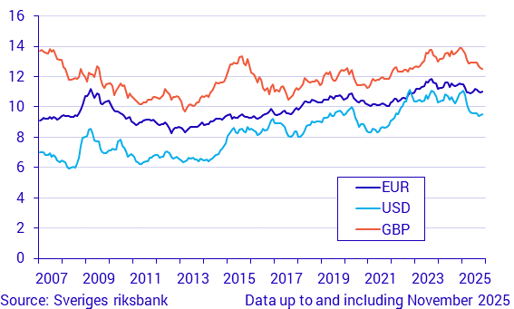 Exchange rates, monthly averages