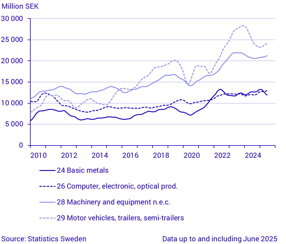 Exports by large SPIN commodity groups (1)