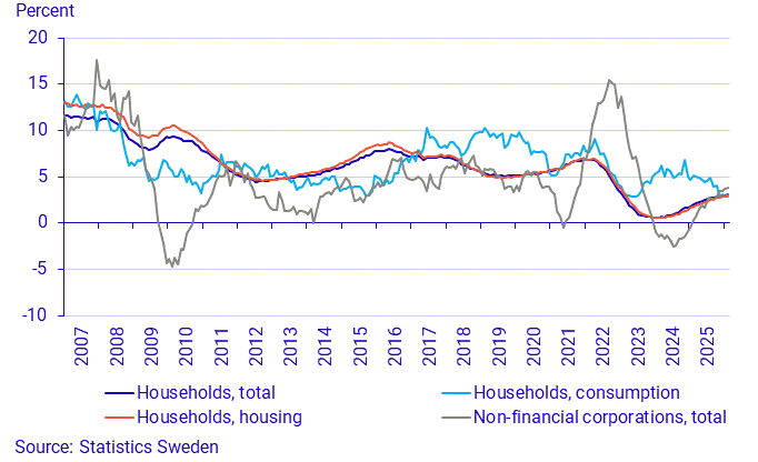 Lending to households and non-financial corporations, annual growth rate