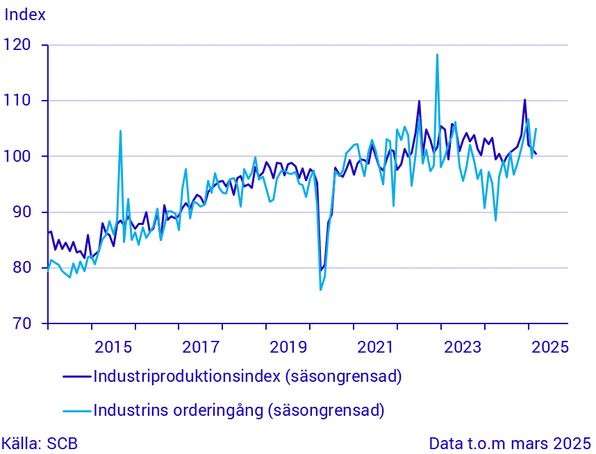 Industrins orderingång och produktion