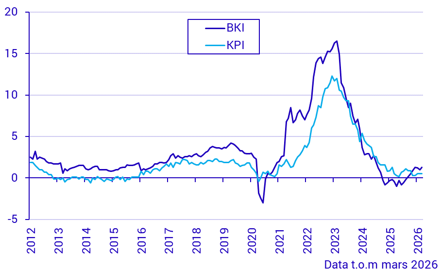 Byggkostnadsindex och konsumentprisindex