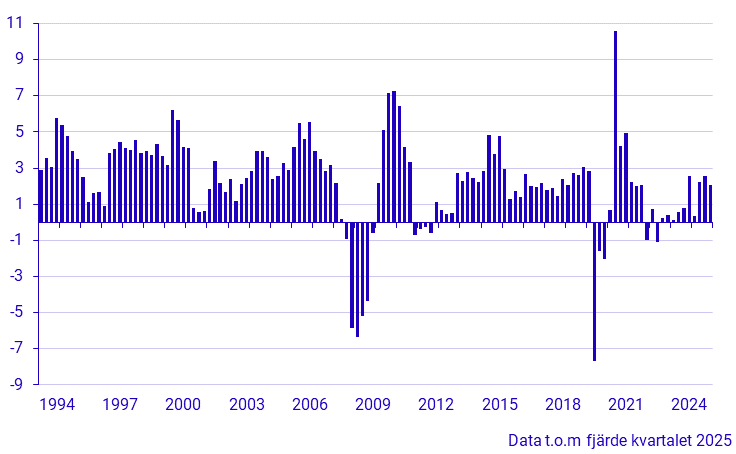 BNP (1994–), förändring från motsvarande kvartal föregående år, procent