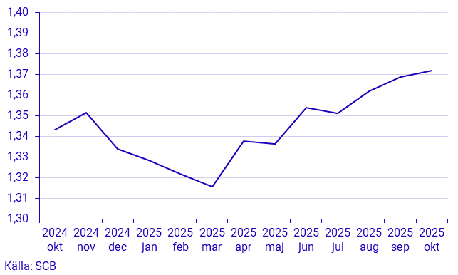 Småhusbarometern – Fastighetsprisstatistik per månad, hela landet