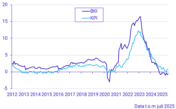 Byggkostnadsindex och konsumentprisindex