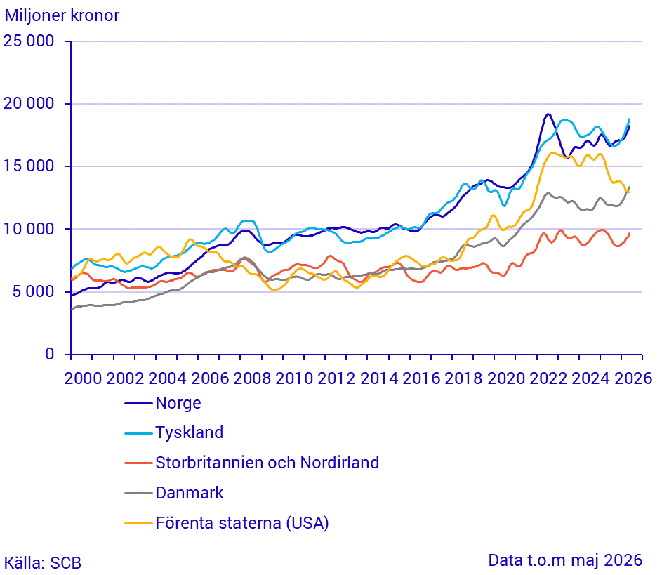 Export till stora handelspartner (1)