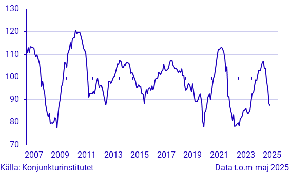Konjunkturbarometer hushåll - makroindex